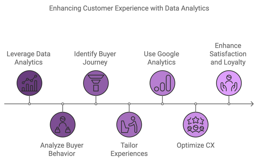 Leveraging Data to Enhance Understanding 