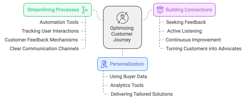 Strategies to Optimize the Customer Journey 
